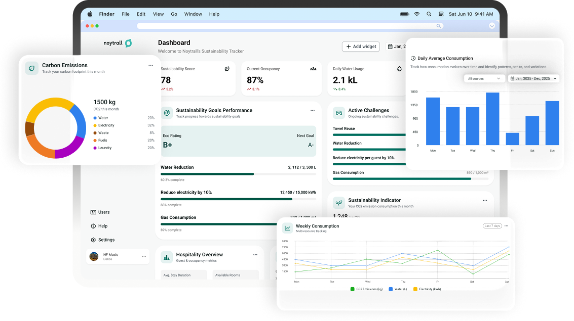 Noytrall sustainability dashboard with emissions, daily consumption, and weekly consumption analytics
