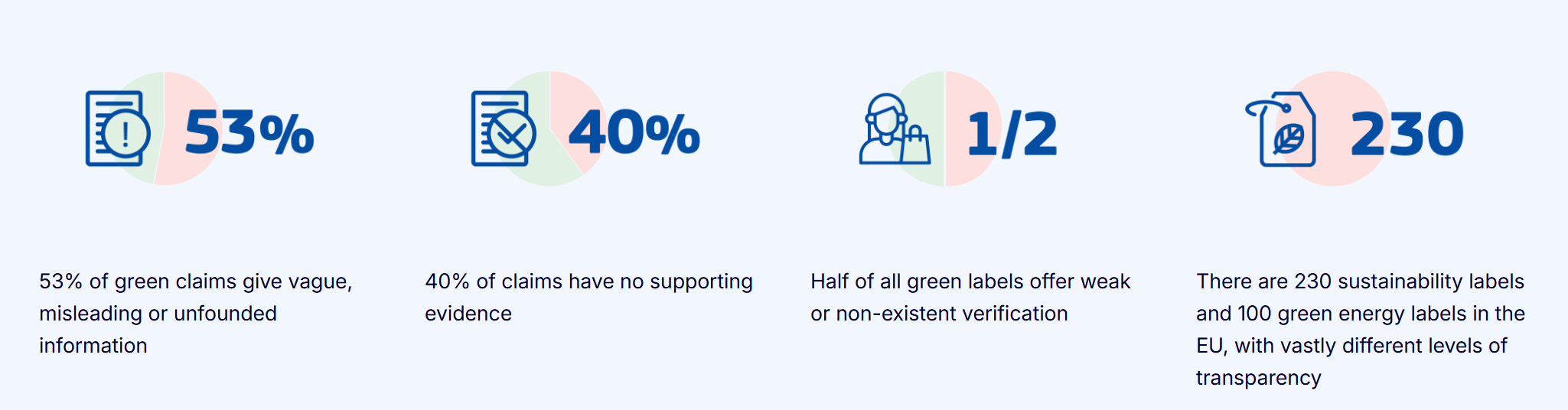 European Comission data on green claims
